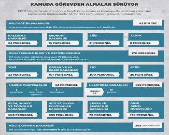 Türkiye’De Kamudan Toplam 45 Bin 954 Çalışan Görevden Uzaklaştırıldı